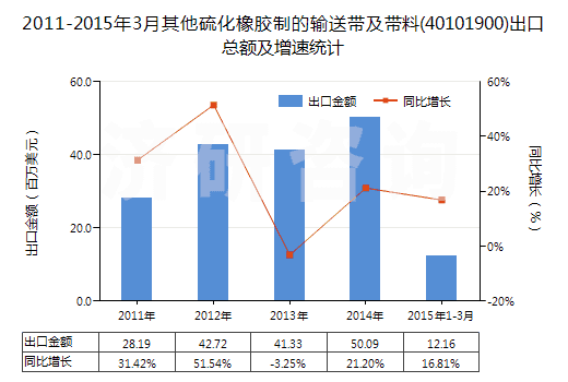 2011-2015年3月其他硫化橡膠制的輸送帶及帶料(40101900)出口總額及增速統(tǒng)計(jì)